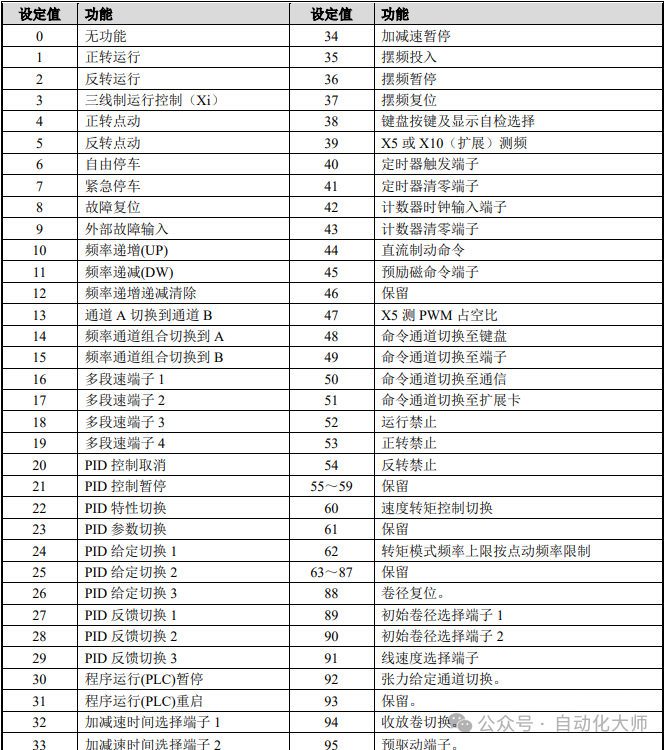 松下变频器多段速控制实例,收藏!