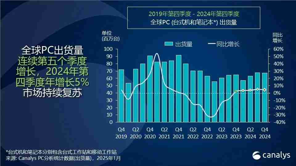 Canalys:2024年,全球PC出货量增长3.8%