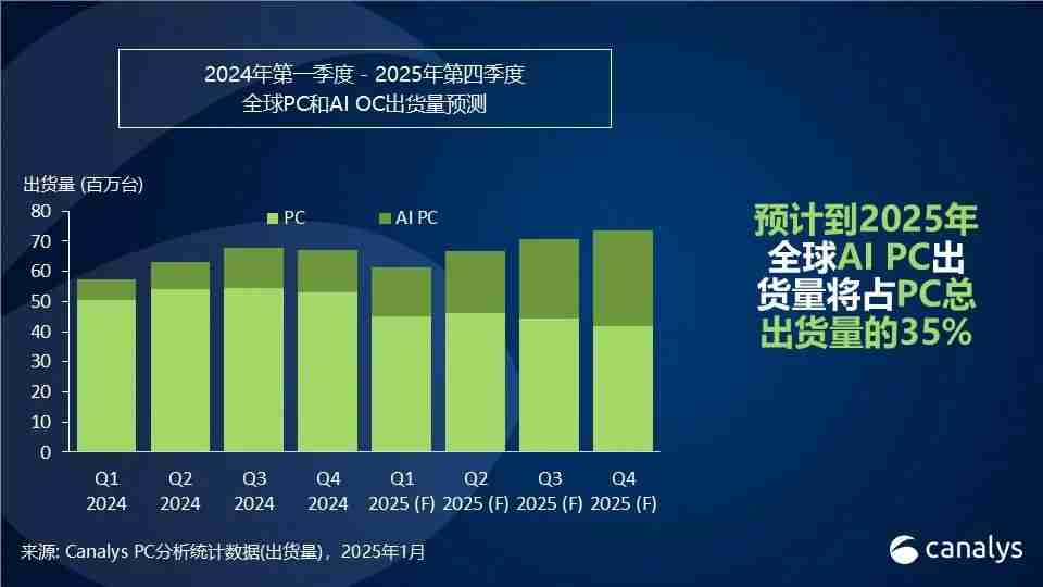 Canalys:2024年,全球PC出货量增长3.8%