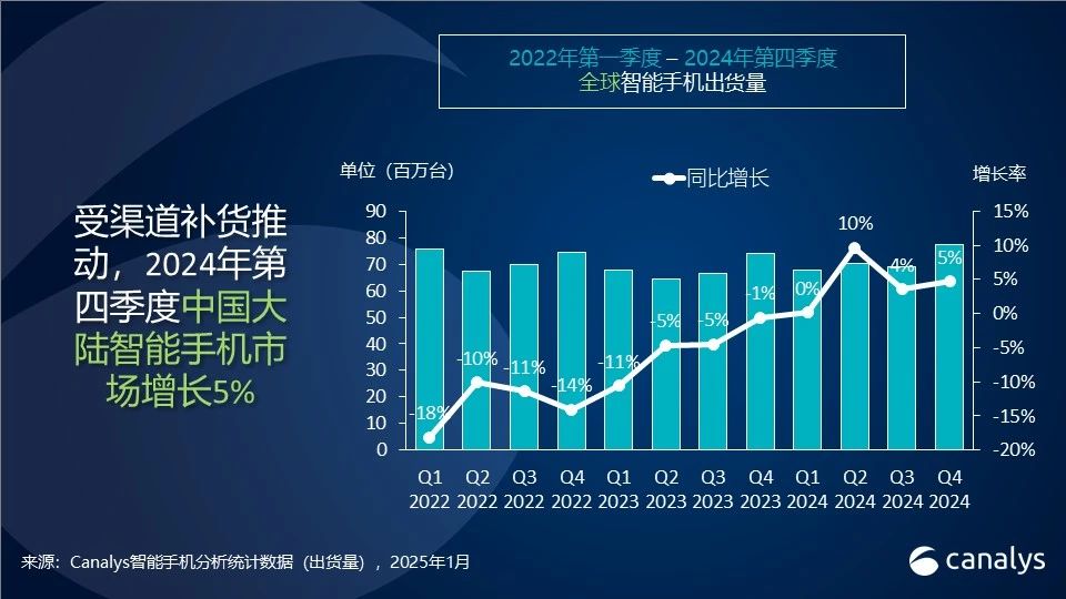 Canalys:2024年中国智能手机出货2.85亿台 增长4%