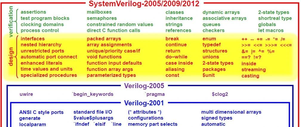 SystemVerilog不只是用于验证,这些高级功能你掌握了吗(二)