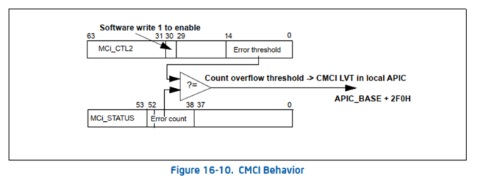 RAS（三）Intel MCA-CMCI
