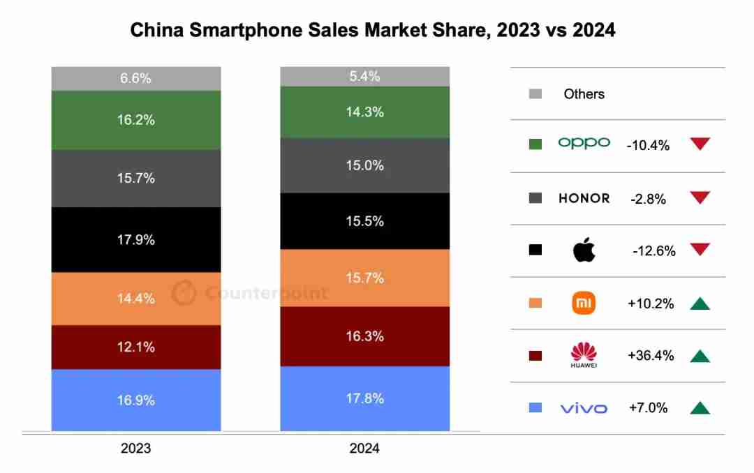 Counterpoint:2024年Q4中国智能手机销量同比下降3.2%