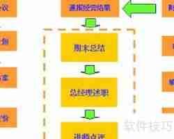 ERP沙盘模拟实验步骤解析