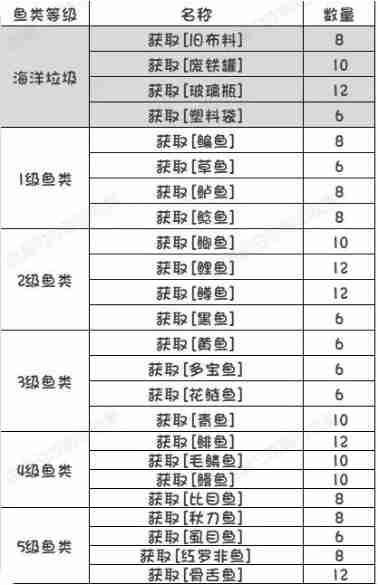开放空间钓鱼委托任务要求一览