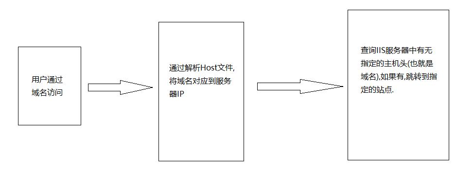IIS 站点部署多级域名