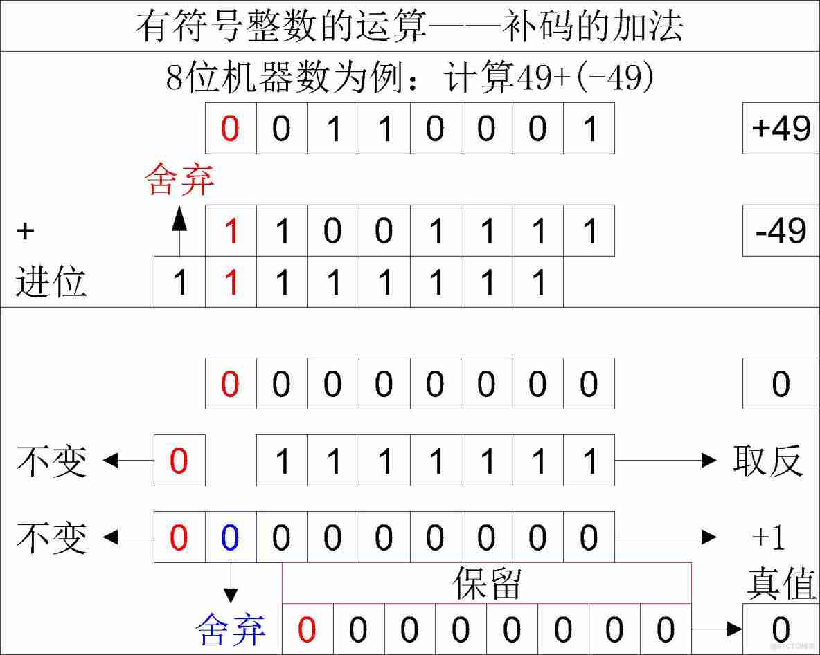 【计算机组成原理】详细解读带符号整数在计算机中的运算
