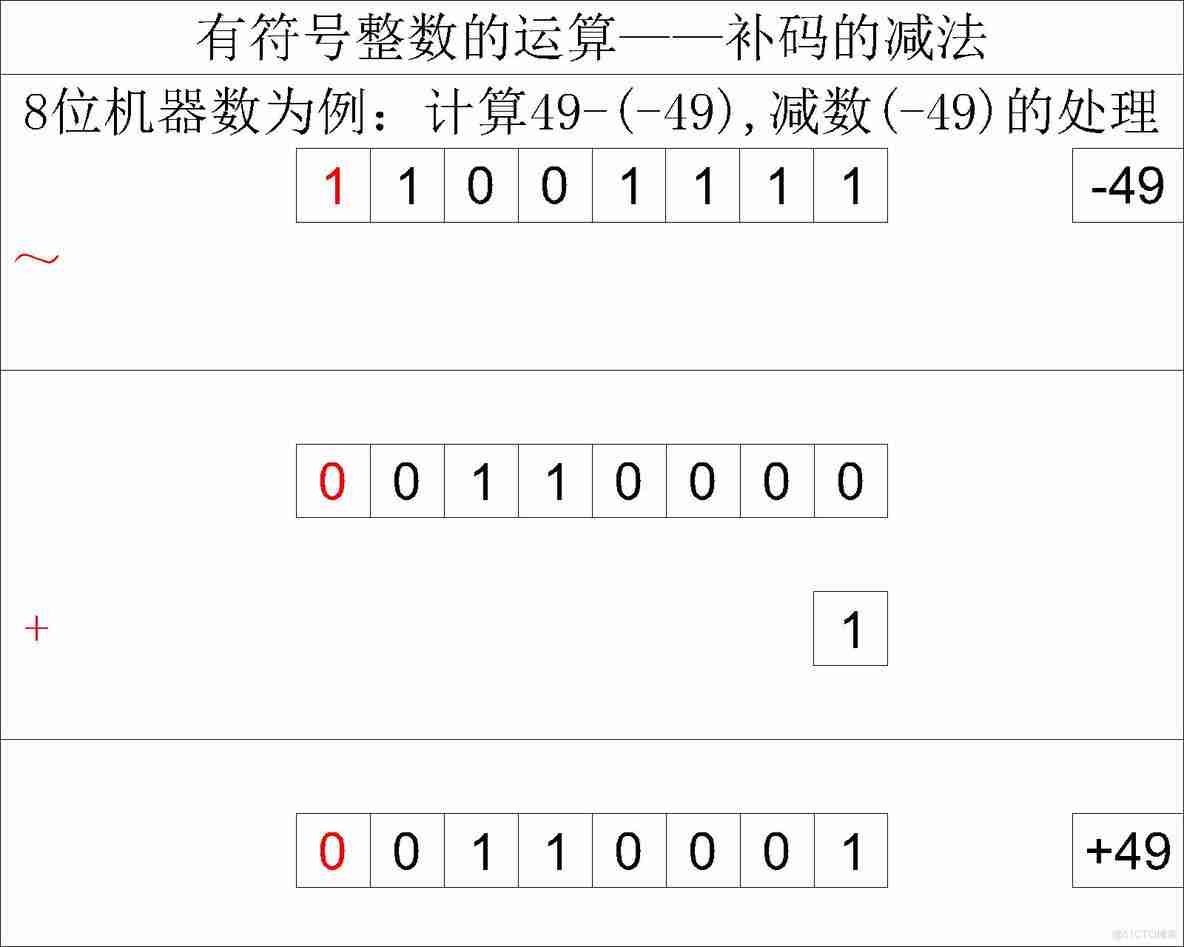 【计算机组成原理】详细解读带符号整数在计算机中的运算