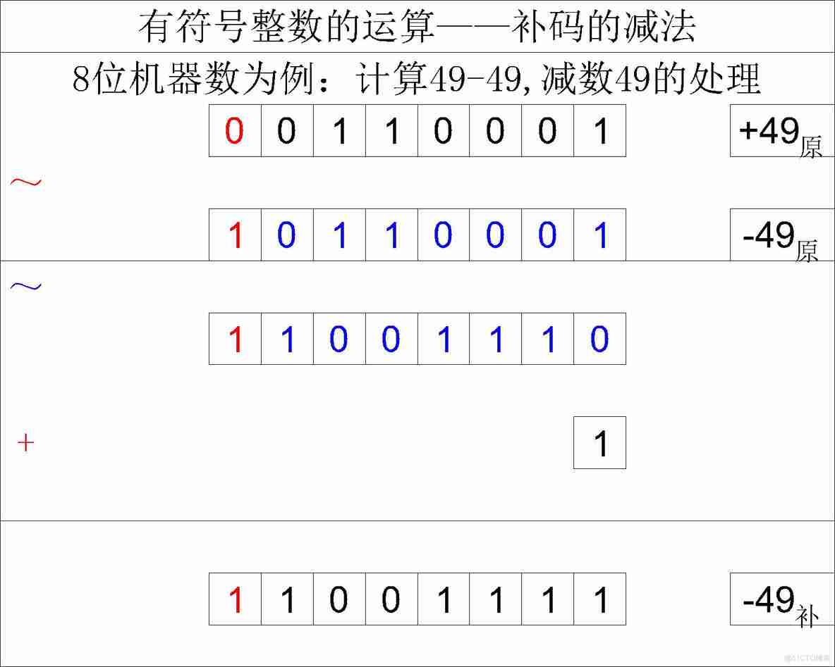 【计算机组成原理】详细解读带符号整数在计算机中的运算