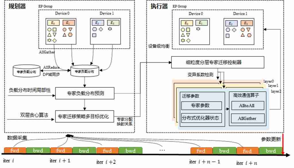 每 2 秒吃透一道高数大题!华为终于揭秘准万亿 MoE 昇腾训练系统全流程