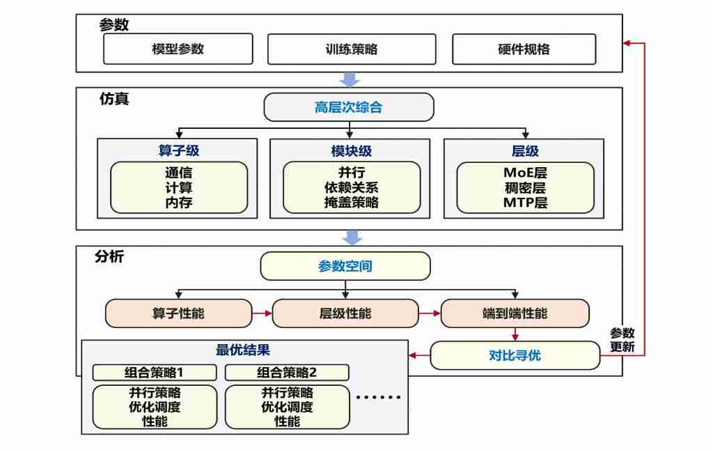 每 2 秒吃透一道高数大题!华为终于揭秘准万亿 MoE 昇腾训练系统全流程