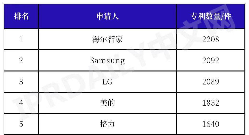 中国三巨头跻身全球智慧家庭专利前五