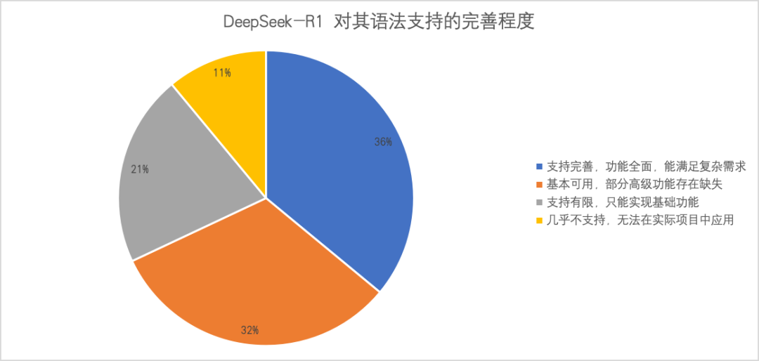DeepSeek-R1是真码农福音？我们问了100位开发者……