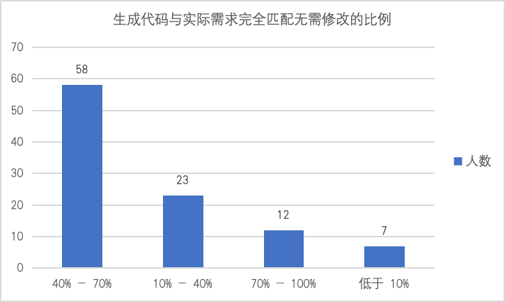 DeepSeek-R1是真码农福音？我们问了100位开发者……