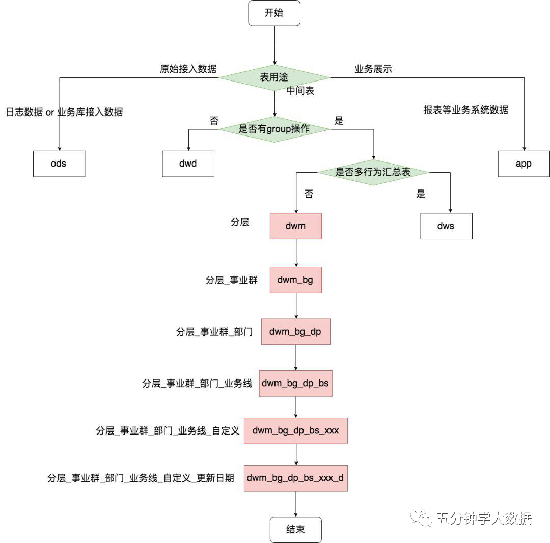 最强最全面的数仓建设规范指南(纯干货建议收藏)