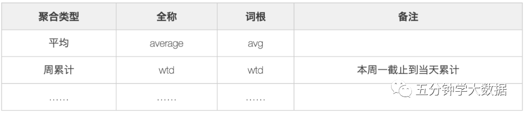 最强最全面的数仓建设规范指南(纯干货建议收藏)