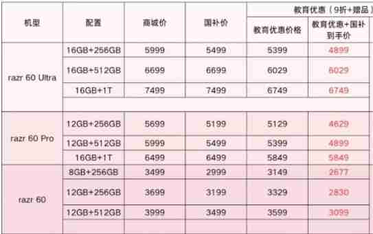 现在买折叠屏哪款有优惠？现在正是联想moto“抄底价”上车的最佳时机！