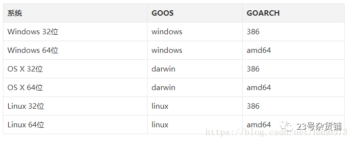 Go学习之Mac、Linux、Windows之间进行交叉编译(五)