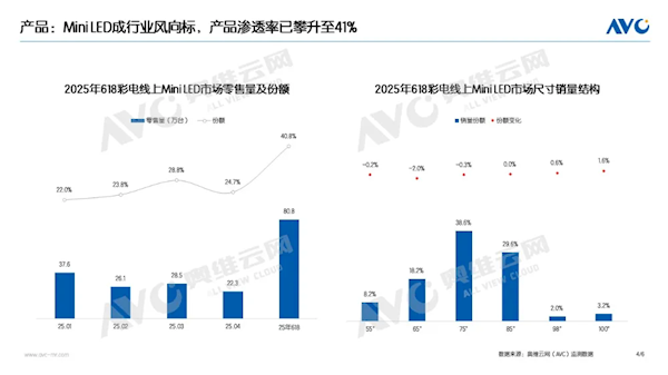 奥维云网：MiniLED电视618销量占比41%，高增长原因解析