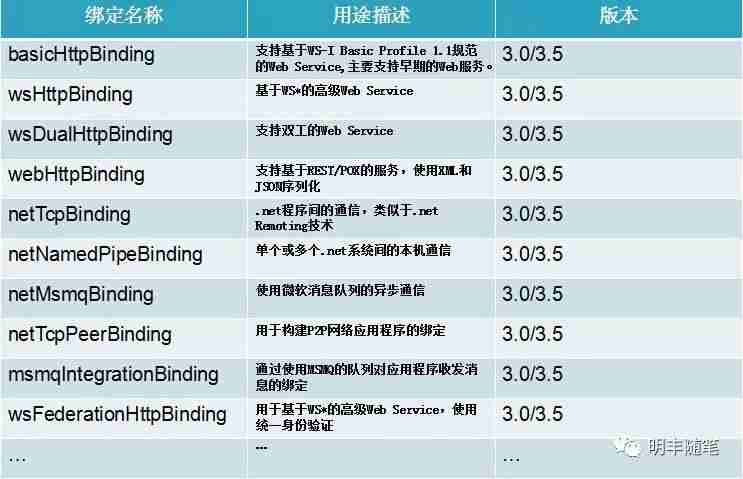 WCF学习笔记 1