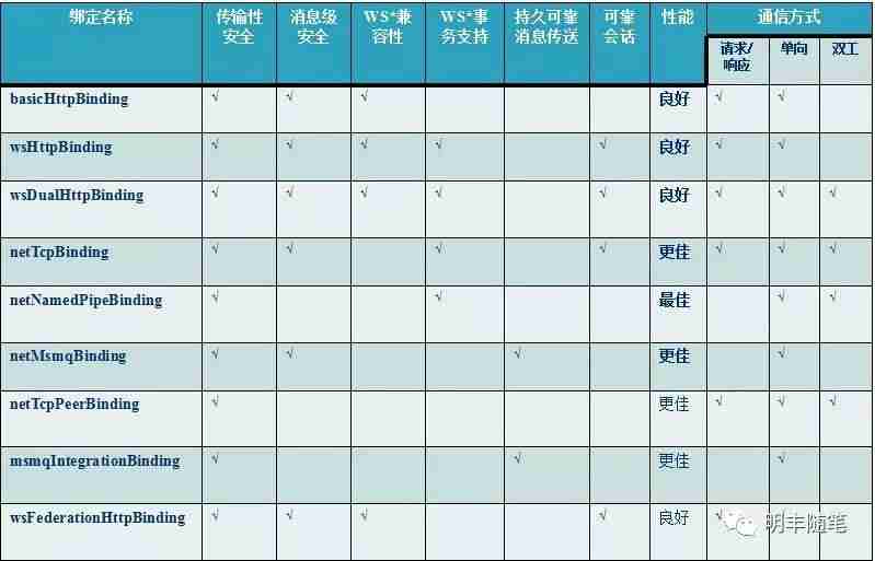 WCF学习笔记 1