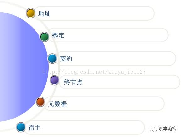 WCF学习笔记 1