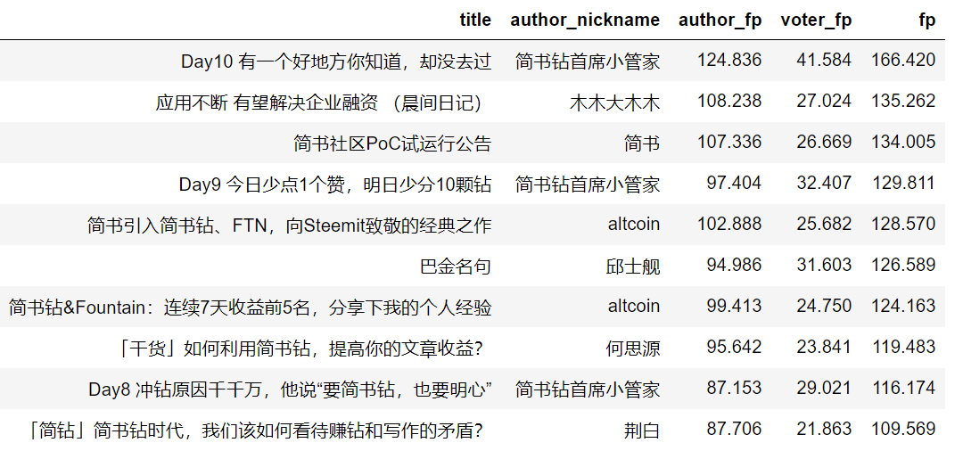 Python玩转简书钻