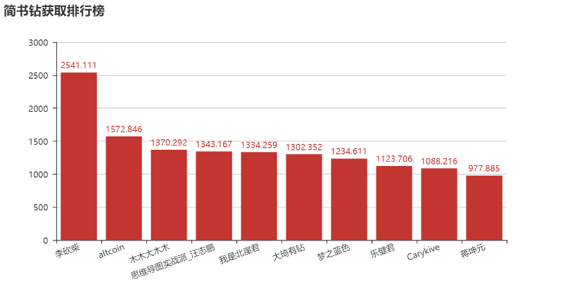 Python玩转简书钻