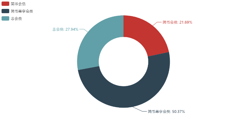 Python玩转简书钻