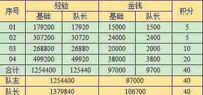 梦幻西游西域宝藏副本奖励是什么 梦幻西游西域宝藏副本奖励一览