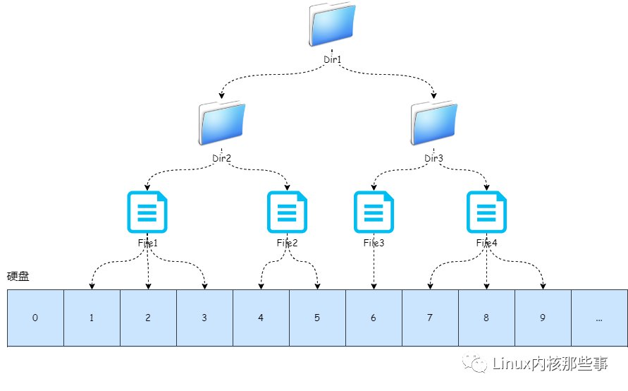 图解 Linux 文件系统