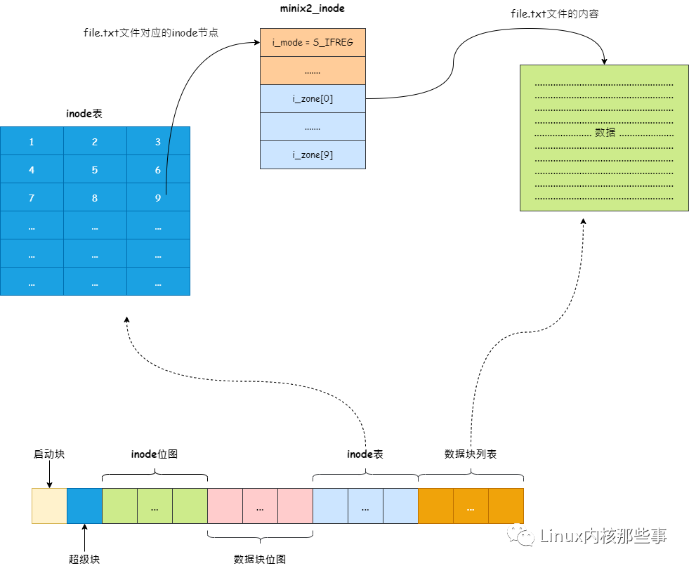 图解 Linux 文件系统