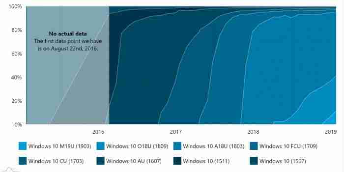 Win10 1903市场份额翻倍,使用率为11.4%