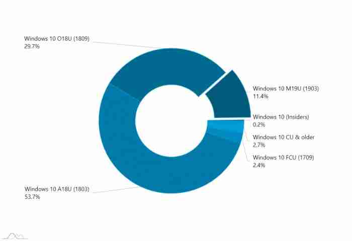 Win10 1903市场份额翻倍,使用率为11.4%