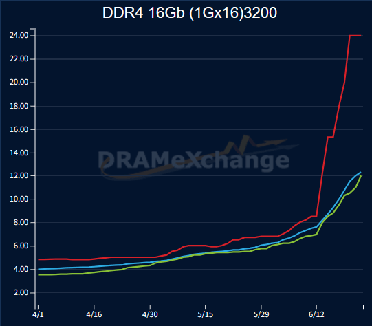 活久见！内存价格倒挂：DDR4批发价暴涨倍超DDR5