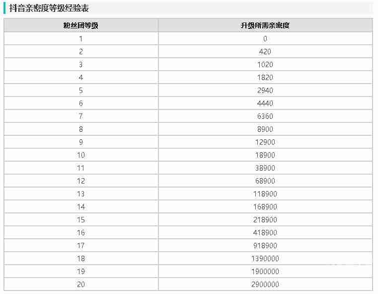 《抖音》粉丝灯牌加多少亲密度介绍