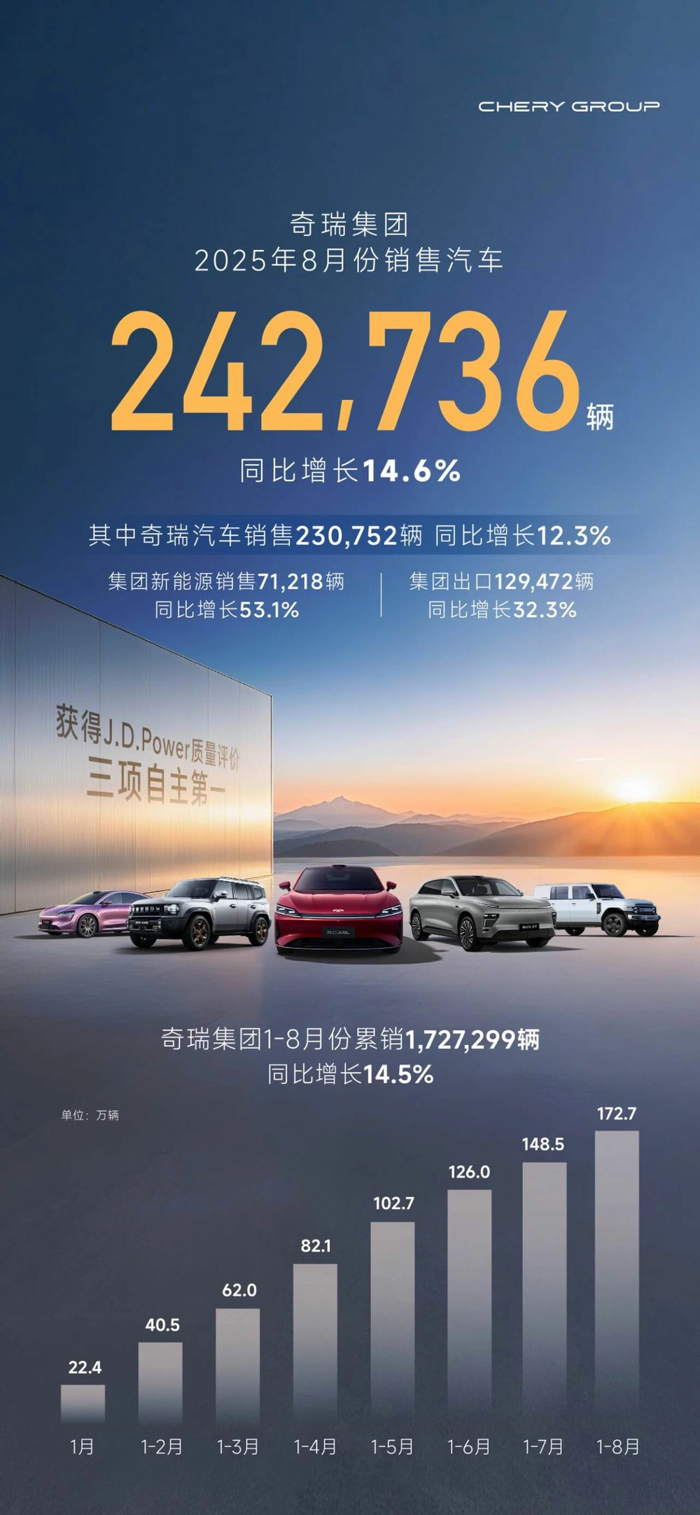 奇瑞集团8月销售汽车24.3万辆，其中出口12.95万辆