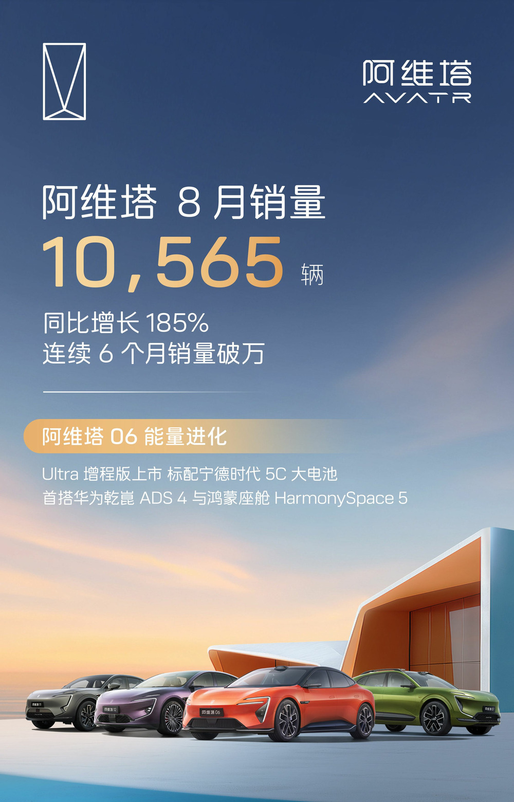 阿维塔8月销量10565辆，连续六个月销量破万