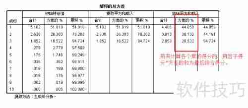 SPSS因子分析快速入门