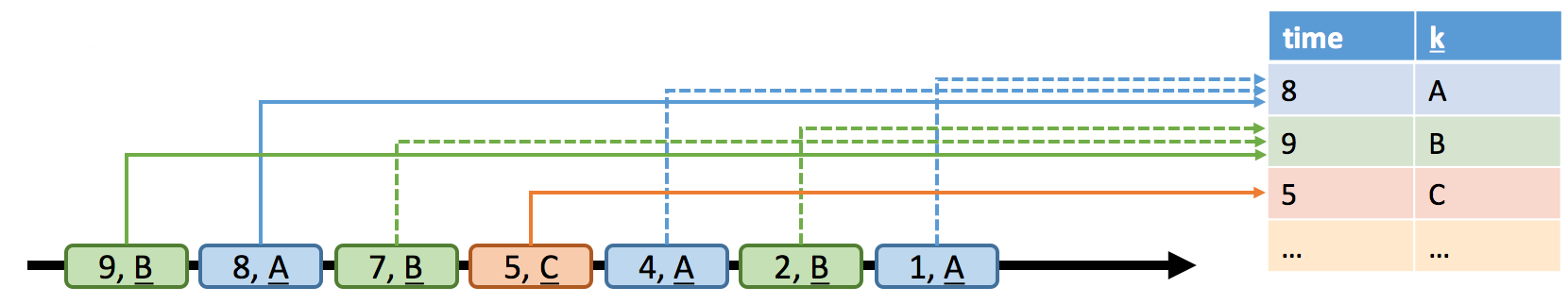 Flink 动态表的持续查询