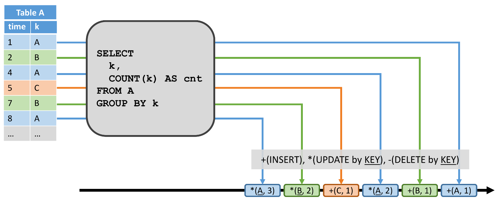 Flink 动态表的持续查询