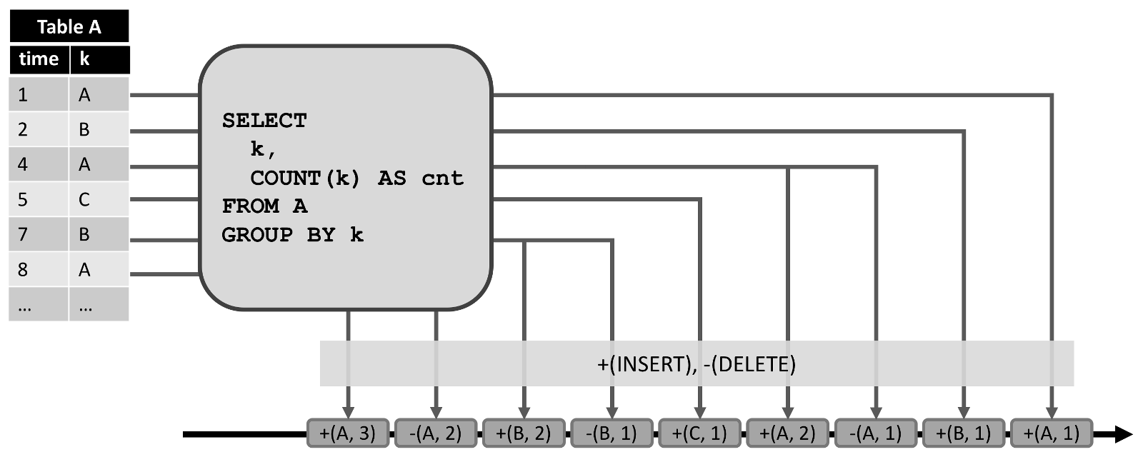 Flink 动态表的持续查询
