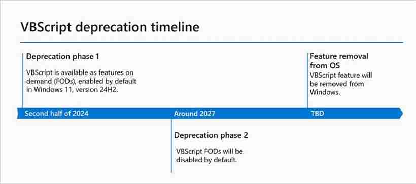 微软宣布弃用 VBScript 脚本语言计划:2024-2027 和 2027~ 两个