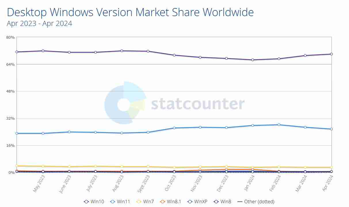Win10 强势反弹:霸占七成 Windows 市场份额
