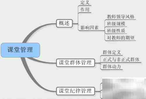 快速制作条理清晰的PPT
