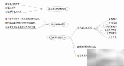 解读ISP:信息系统规划
