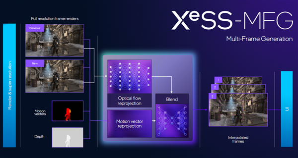 Panther Lake核显首发多帧生成：轻薄本玩游戏喜迎200帧