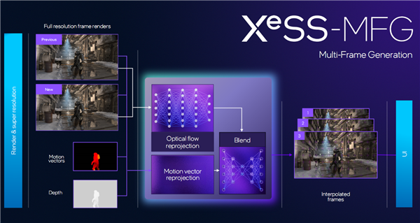 Panther Lake核显多帧技术首发布，轻薄本游戏突破200帧