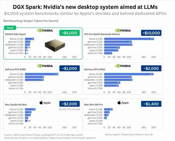 NVIDIA迷你AI超算DGX Spark性能实测：3万元的价格完全不对劲