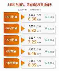92号油和95号油价格相差多少